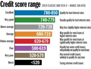 Credit Score Ranking Chart